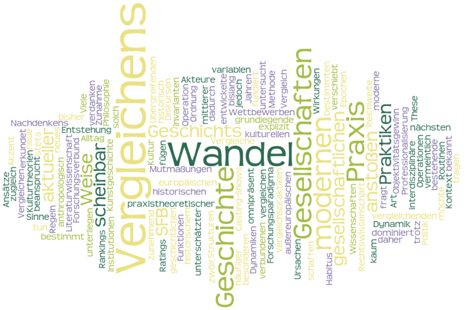 SFB1288 tagcloud